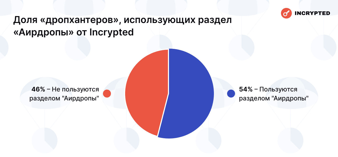 Доля «дропхантеров», использующих раздел «Аирдропы» от Incrypted. Данные: Incrypted.