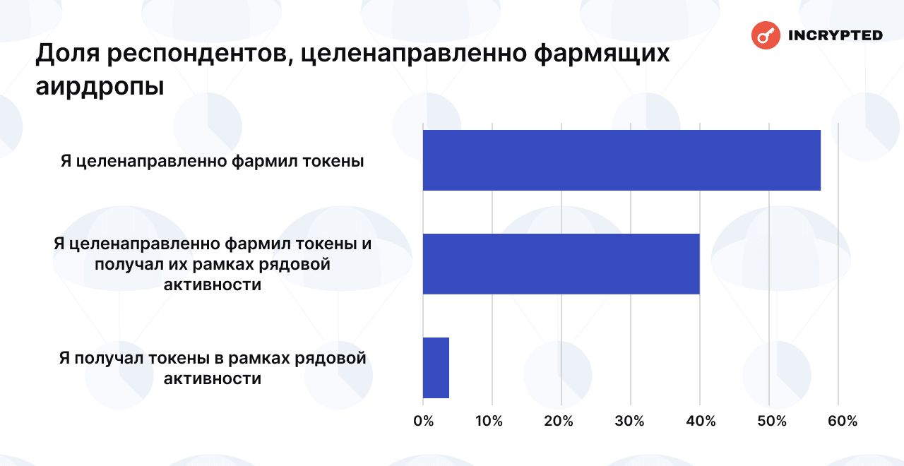 Доля респондентов, целенаправленно фармящих аирдропы. Данные: Incrypted.