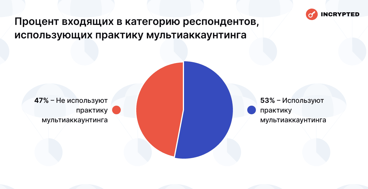 Процент входящих в категорию респондентов, использующих практику мультиаккаунтинга. Данные: Incrypted. 