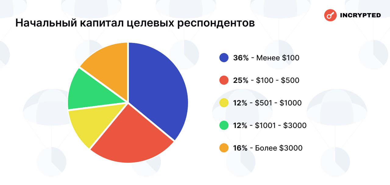 Начальный капитал целевых респондентов. Данные: Incrypted. 