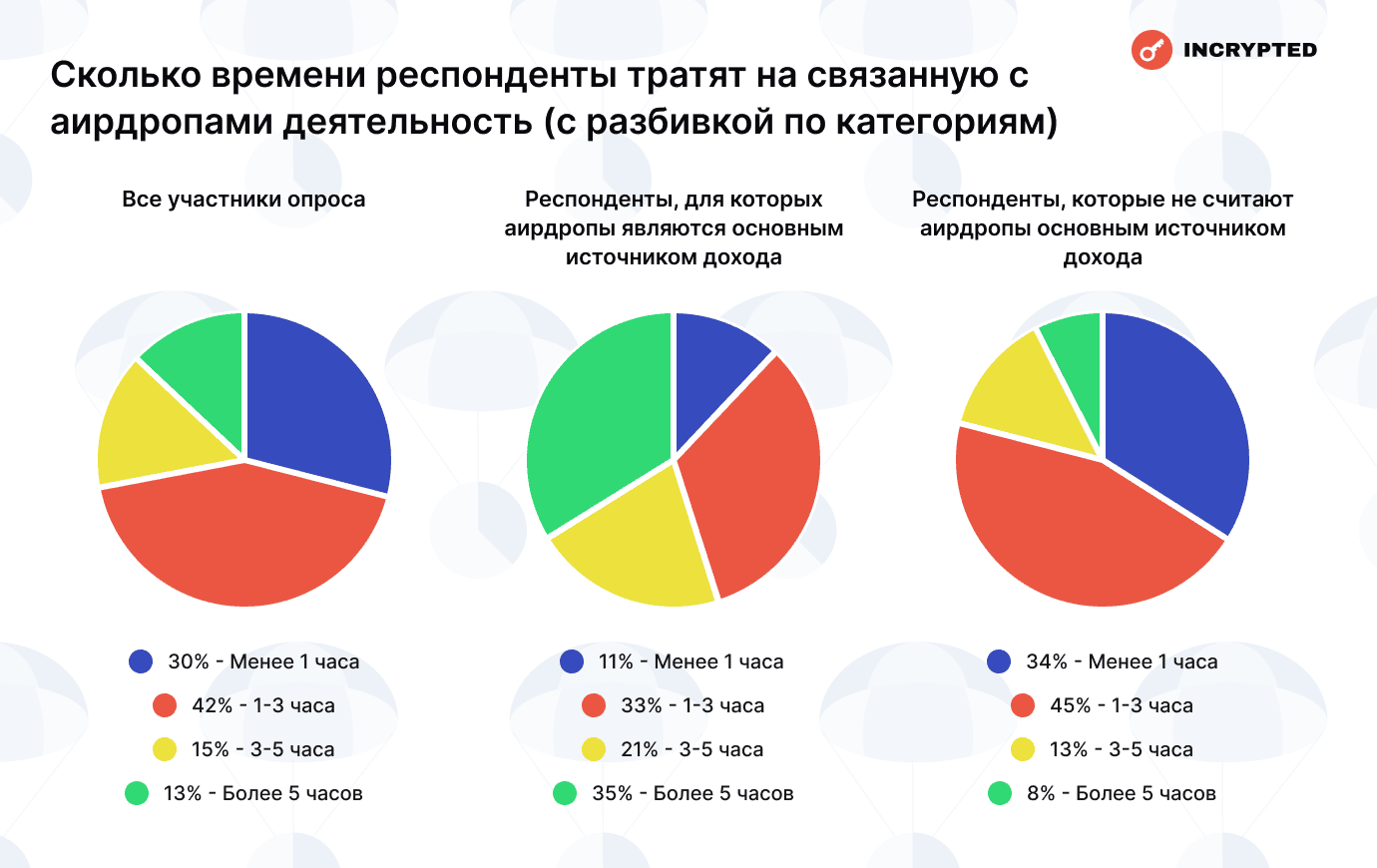 Сколько времени респонденты тратят на связанную с аирдропами деятельность (с разбивкой по категориям). Данные: Incrypted.