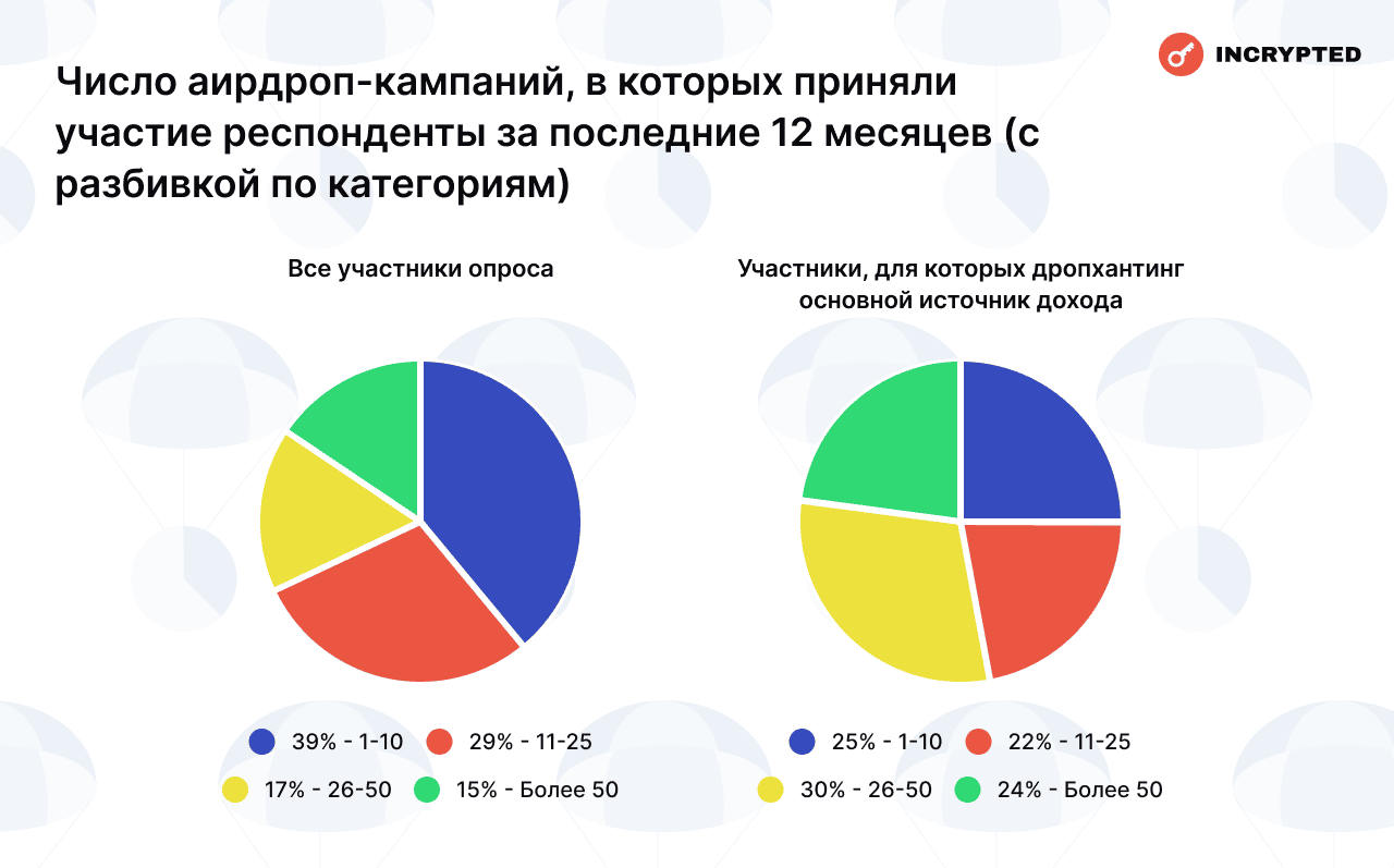 Число аирдроп-кампаний, в которых приняли участие респонденты за последние 12 месяцев (с разбивкой по категориям). Данные: Incrypted. 