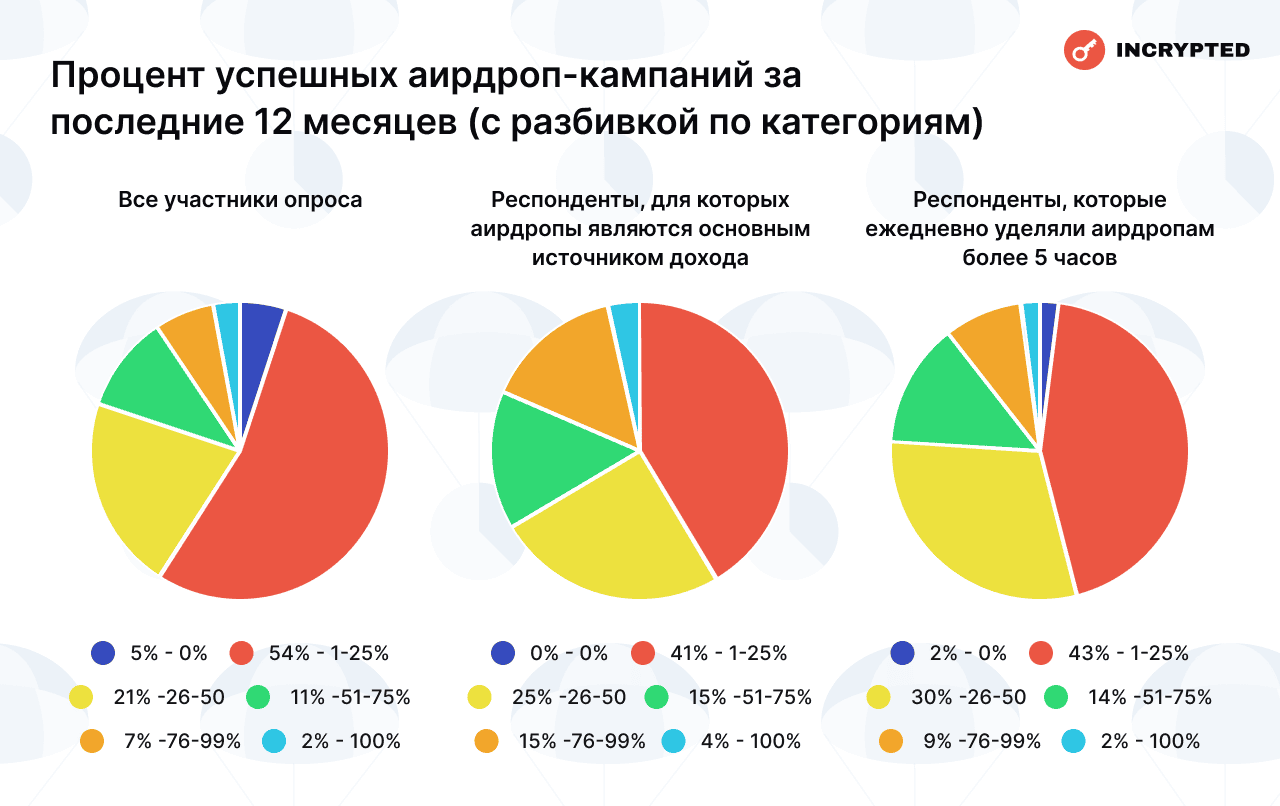 Процент успешных аирдроп-кампаний за последние 12 месяцев (с разбивкой по категориям). Данные: Incrypted. 