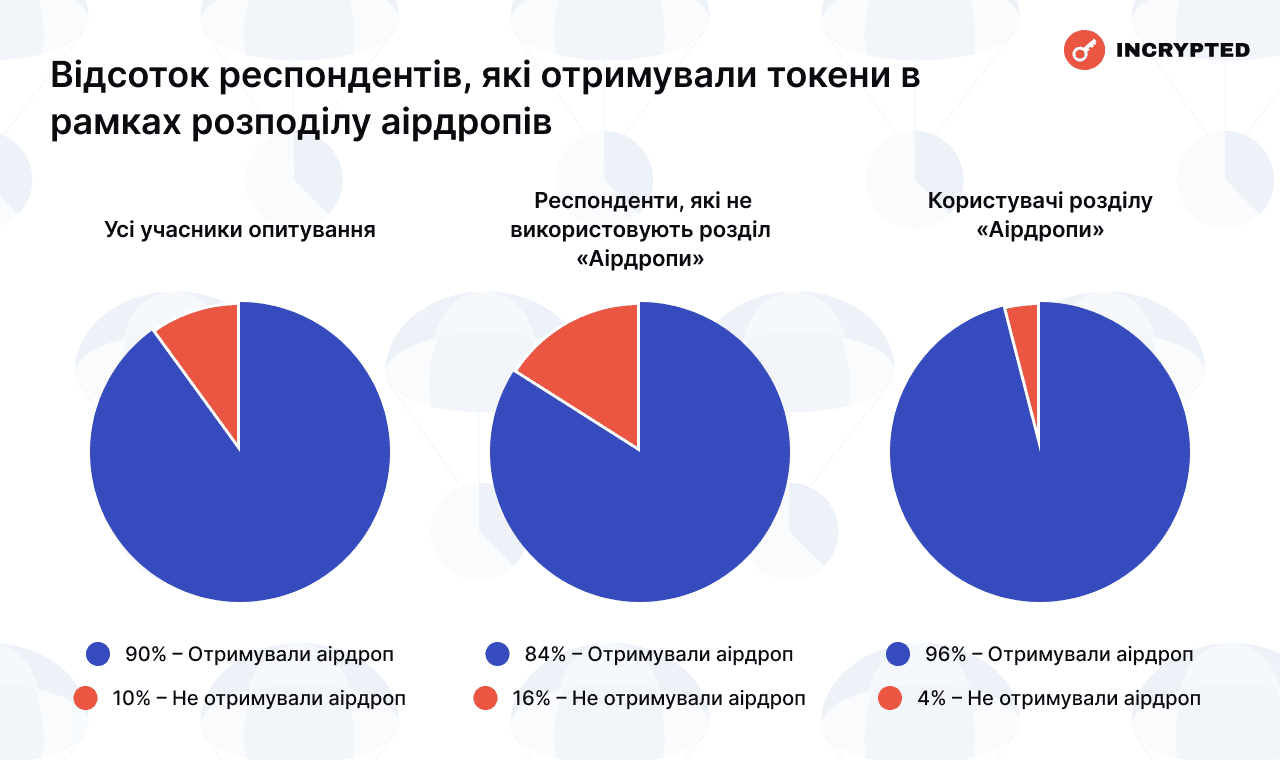 Відсоток респондентів, які отримували токени в рамках розподілу аірдропів (з розбивкою за категоріями). Дані: Incrypted.