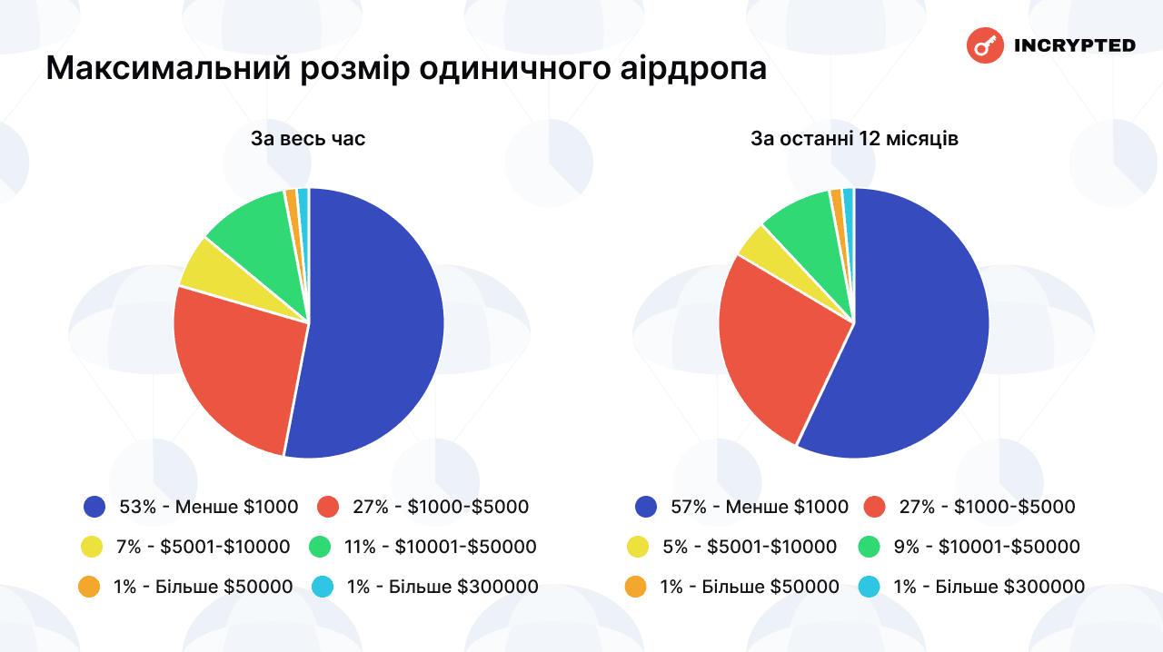 Максимальний розмір одиничного аірдропа. Дані: Incrypted.