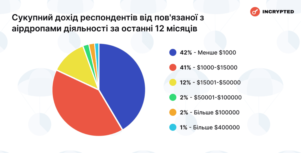 Сукупний дохід респондентів від пов’язаної з аірдропами діяльності за останні 12 місяців. Дані: Incrypted.