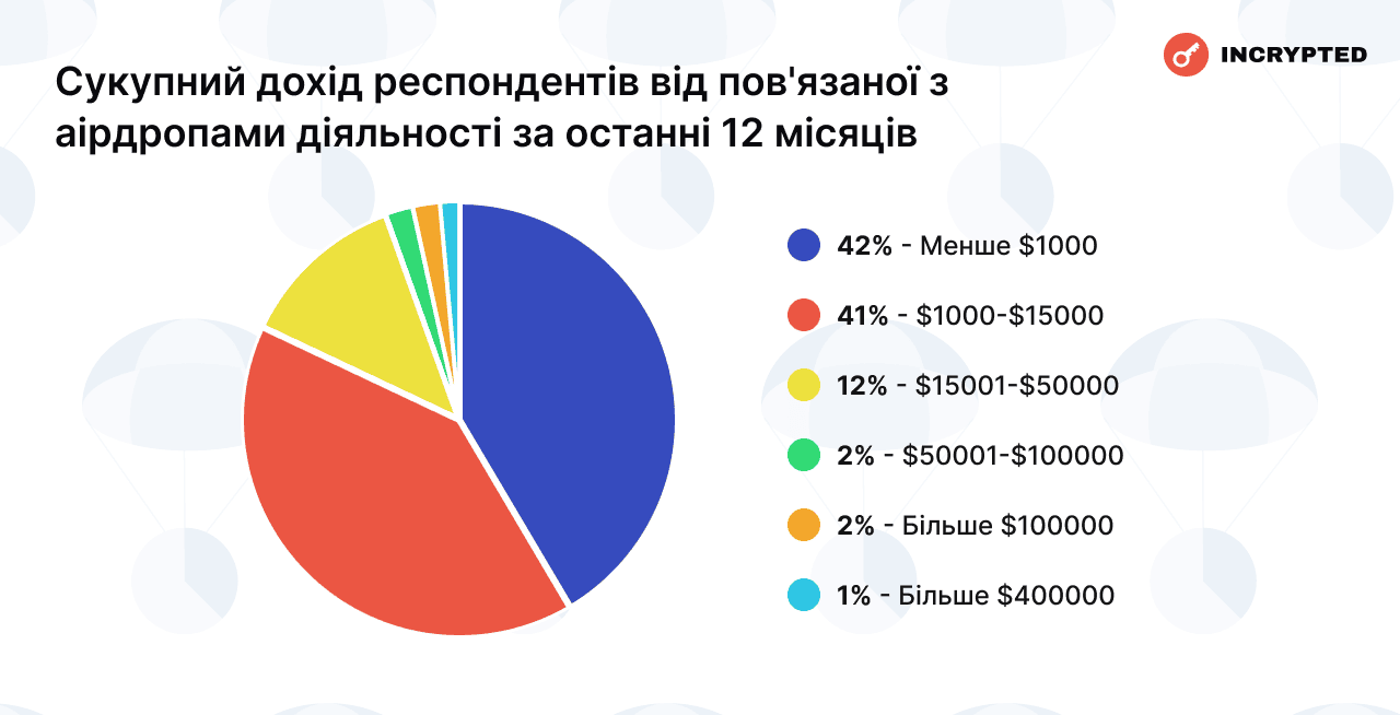 Сукупний дохід респондентів від пов'язаної з аірдропами діяльності за останні 12 місяців. Дані: Incrypted. 