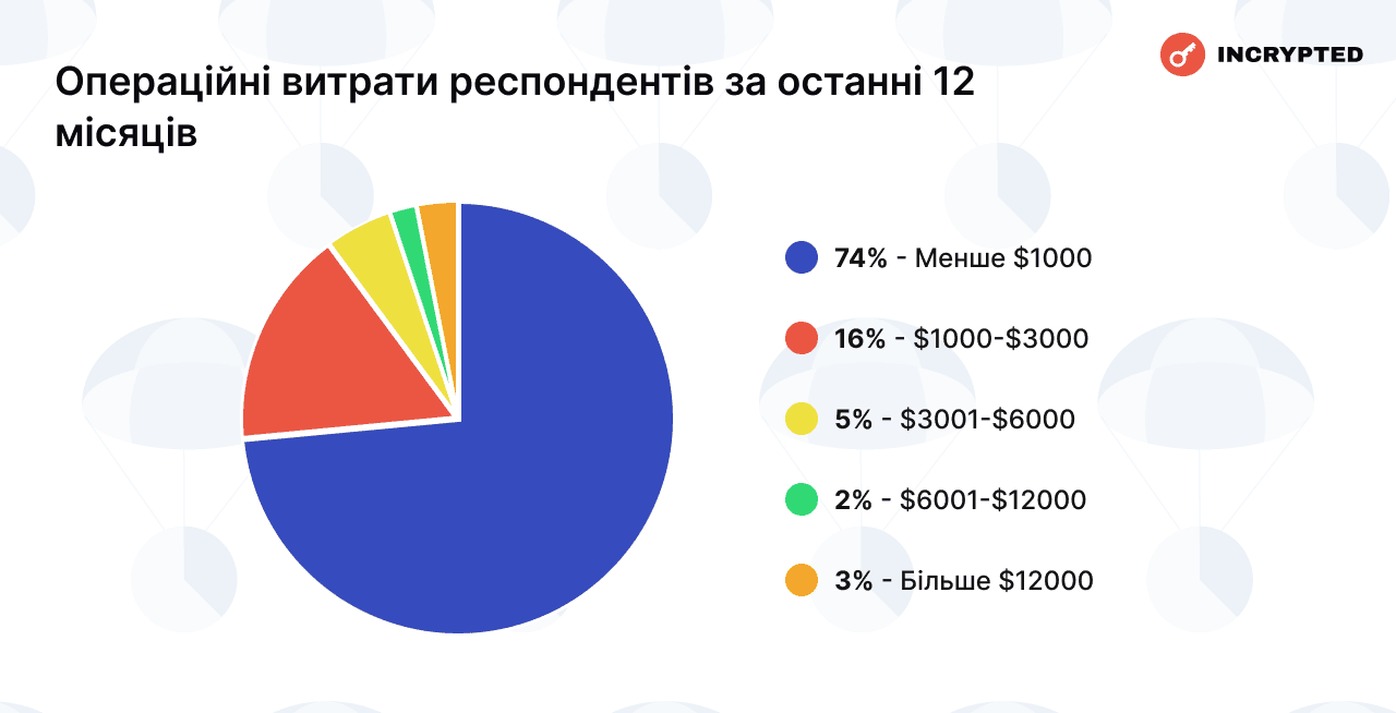 Операційні витрати респондентів за останні 12 місяців. Дані: Incrypted. 