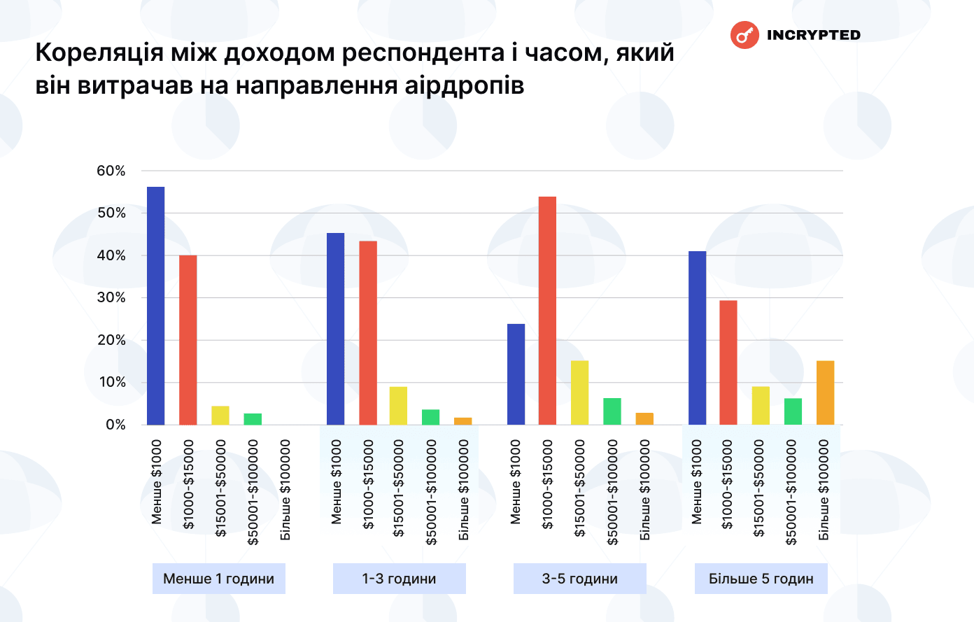 Кореляція між доходом респондента і часом, який він витрачав на направлення аірдропів. Дані: Incrypted.