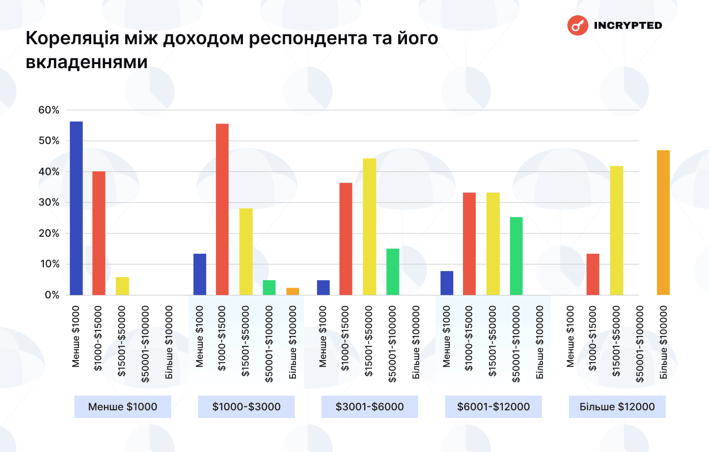 Кореляція між доходом респондента і його вкладеннями. Дані: Incrypted.