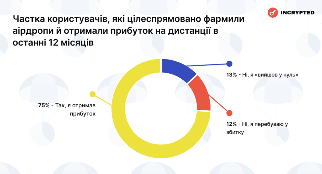 Частка користувачів, які цілеспрямовано фармили аірдропи й отримали прибуток на дистанції в останні 12 місяців. Дані: Incrypted.