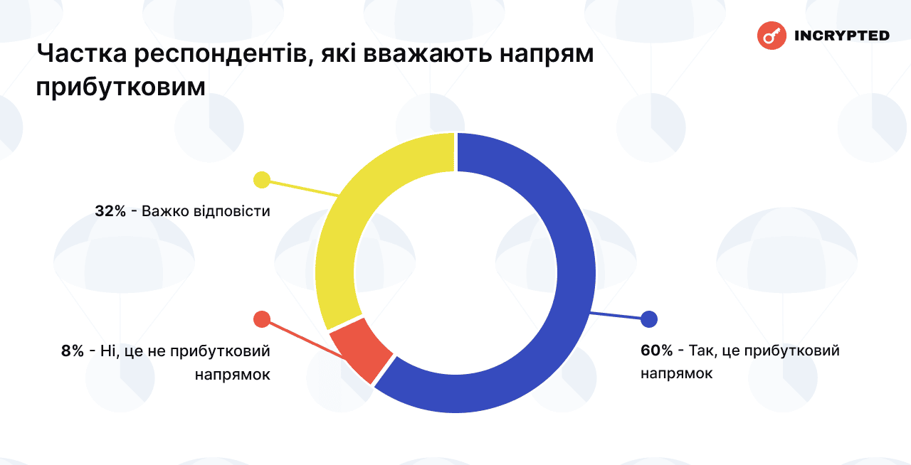 Частка респондентів, які вважають напрямок прибутковим. Дані: Incrypted. 