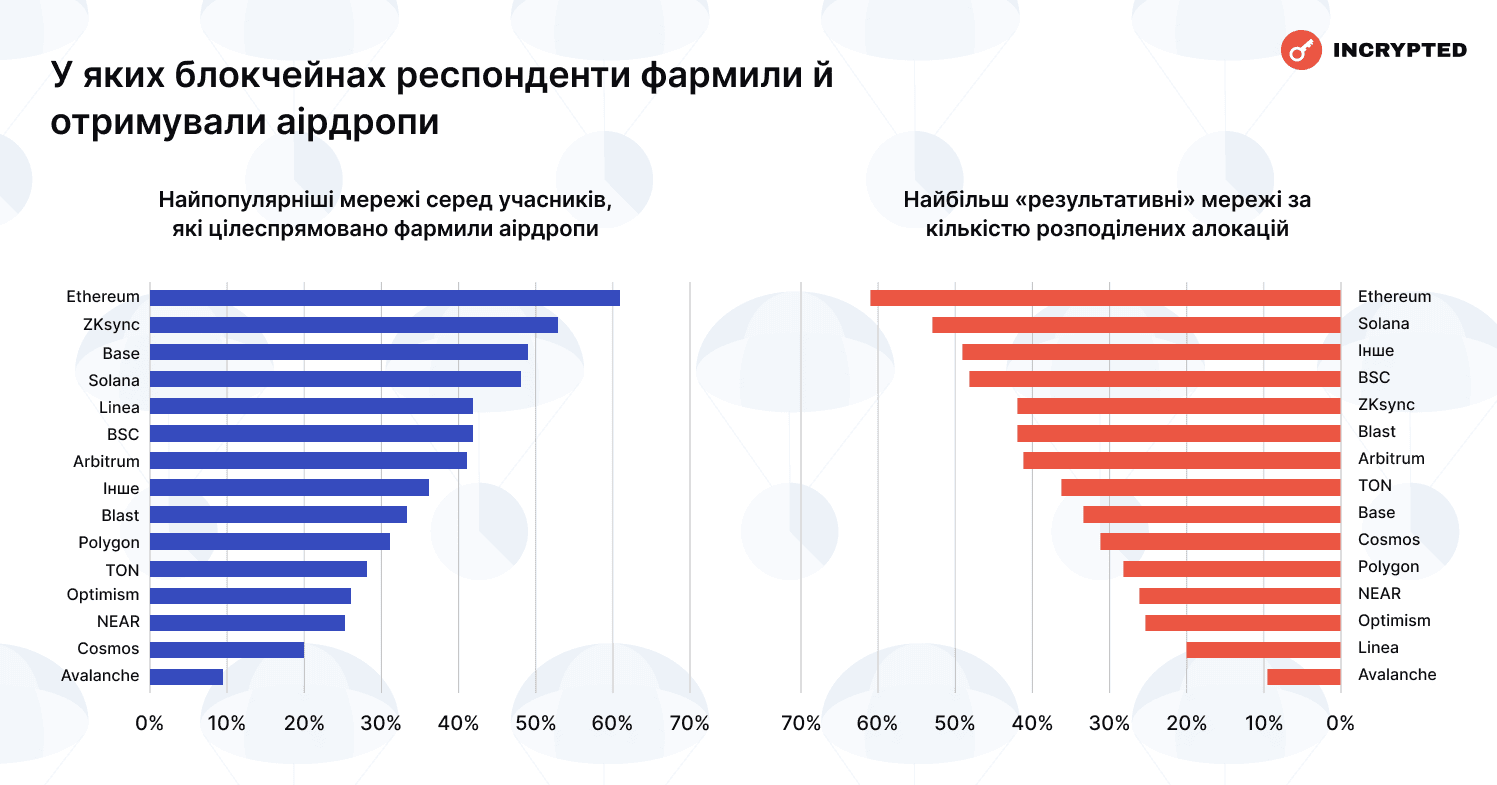 У яких блокчейнах респонденти фармили й отримували аірдропи. Дані: Incrypted.