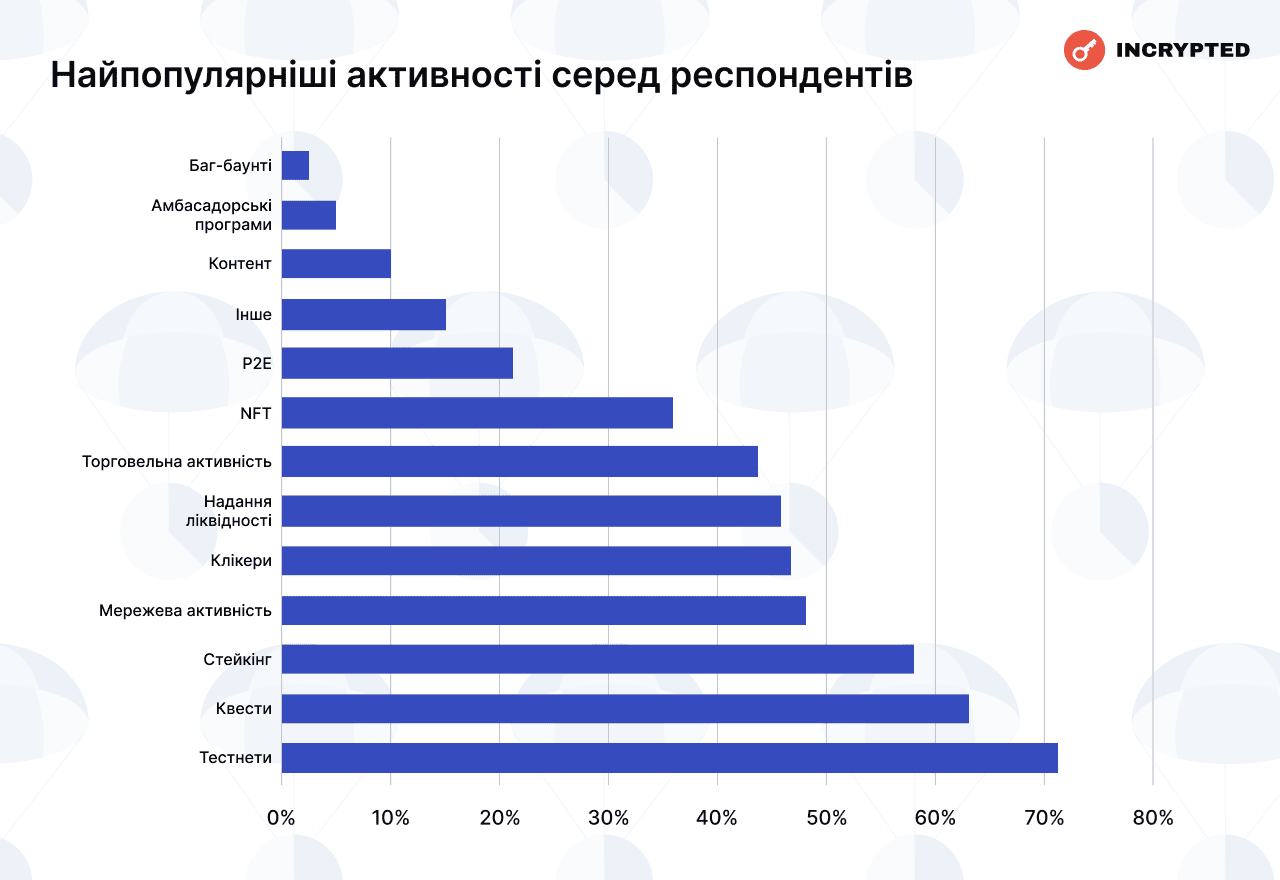 Найпопулярніші активності серед респондентів. Дані: Incrypted. 