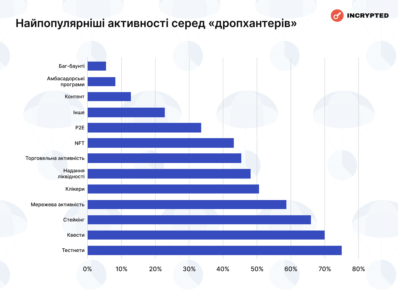 Найпопулярніші активності серед «дропхантерів». Дані: Incrypted. 