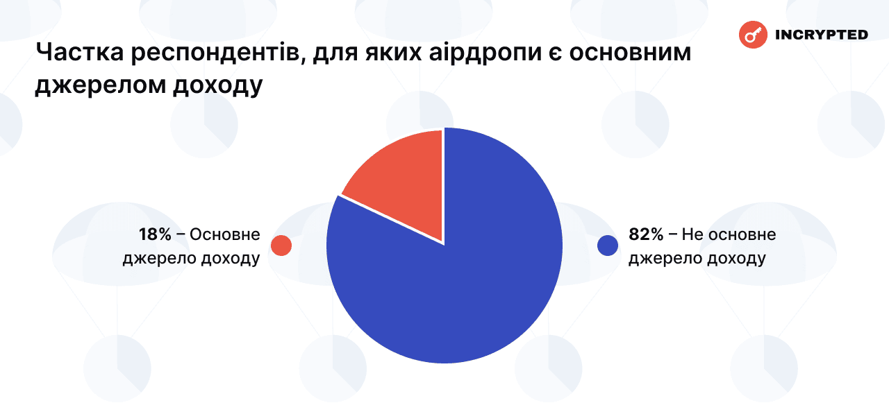 Частка респондентів, для яких аірдропи є основним джерелом доходу. Дані: Incrypted.