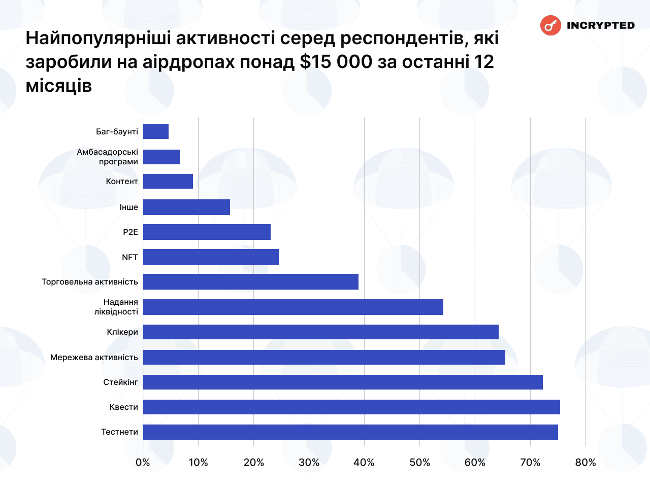 Найпопулярніші активності серед респондентів, які заробили на аірдропах понад  000 за останні 12 місяців. Дані: Incrypted.