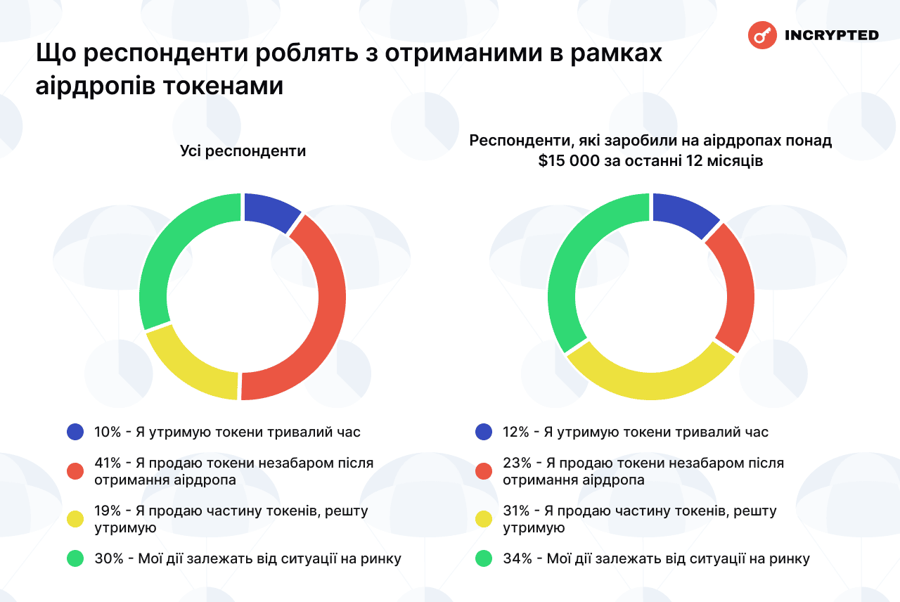 Що респонденти роблять з отриманими в рамках аірдропів токенами. Дані: Incrypted.