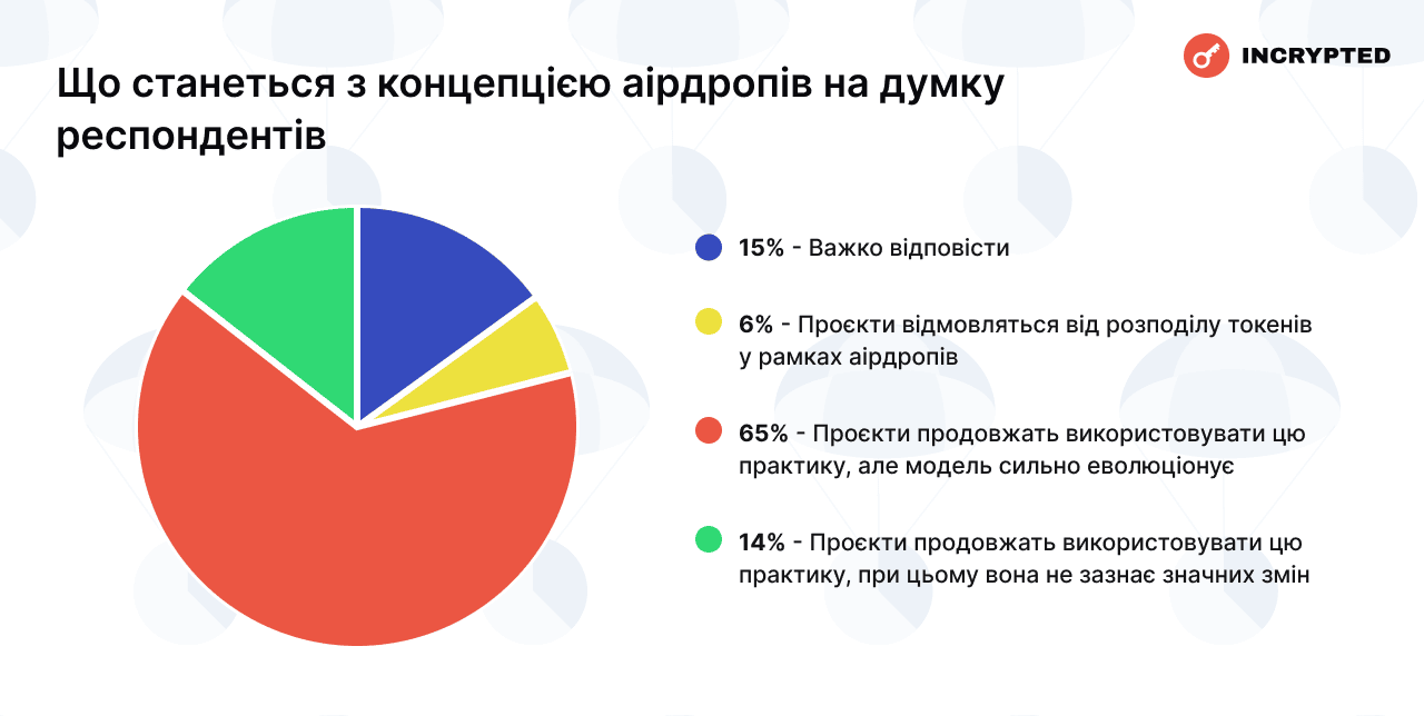 Що станеться з концепцією аірдропів на думку респондентів. Дані: Incrypted.