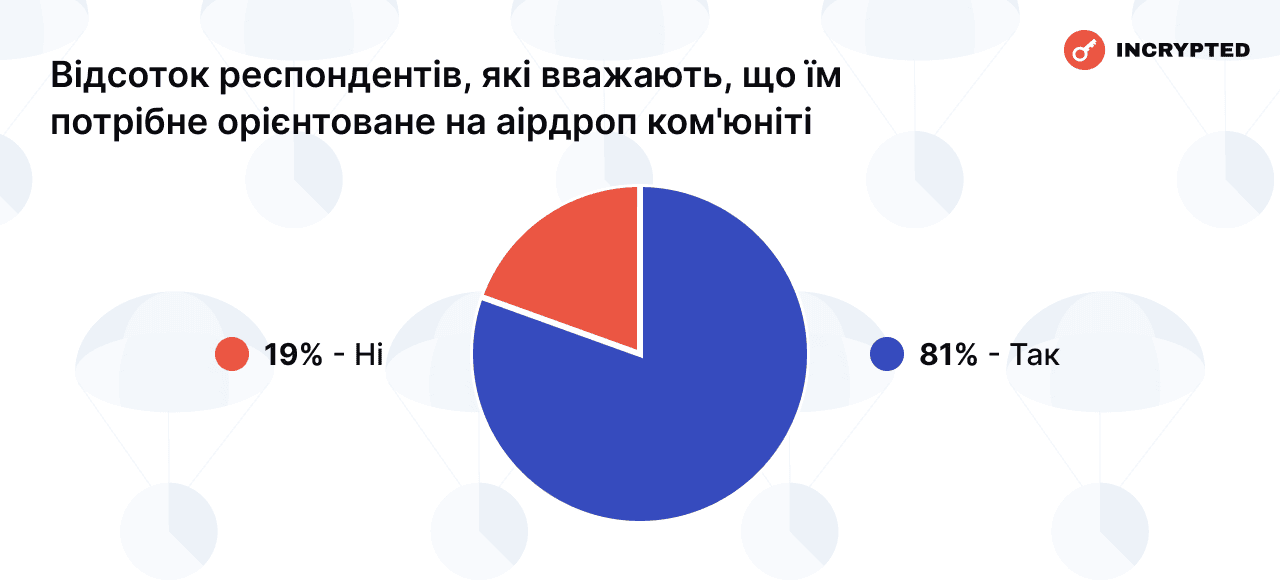 Відсоток респондентів, які вважають, що їм потрібне орієнтоване на аірдроп ком'юніті. Дані: Incrypted.