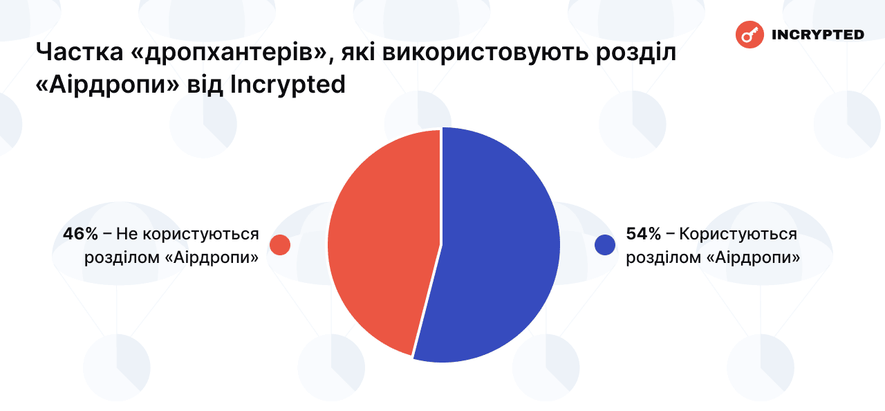 Частка «дропхантерів», які використовують розділ «Аірдропи» від Incrypted. Дані: Incrypted.