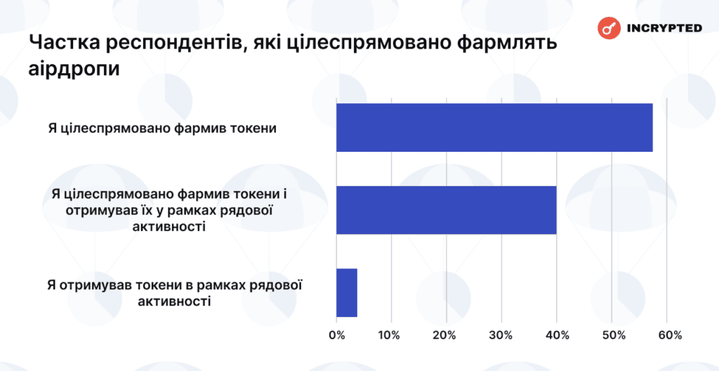 Частка респондентів, які цілеспрямовано фармують аірдропи. Дані: Incrypted.