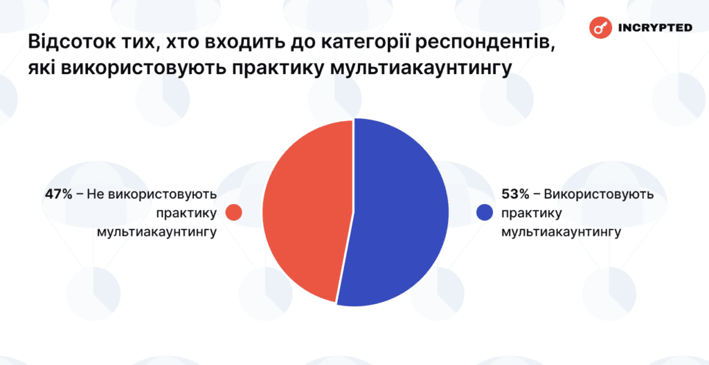 Відсоток респондентів, які входять до категорії респондентів, що використовують практику мультиакаунтингу. Дані: Incrypted. 