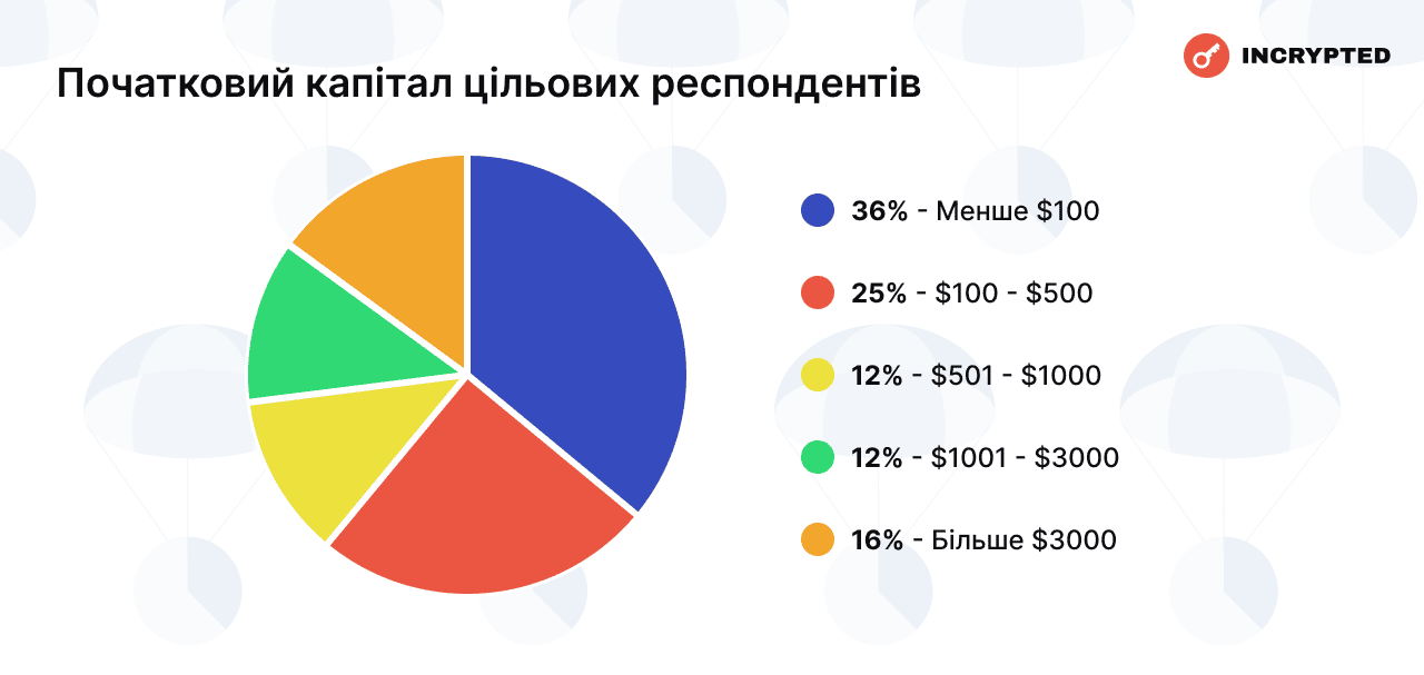 Початковий капітал цільових респондентів. Дані: Incrypted. 