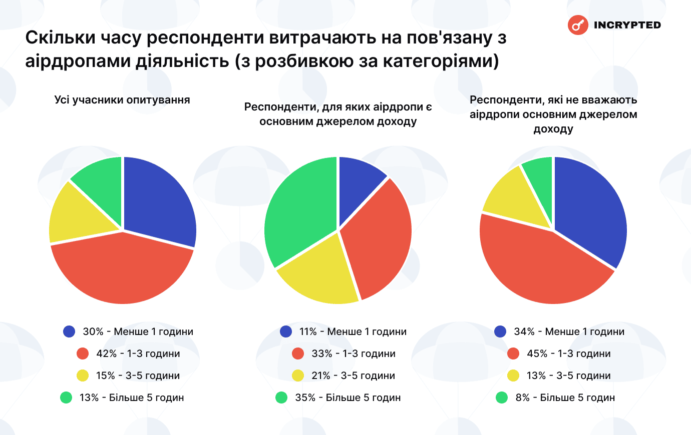 Скільки часу респонденти витрачають на пов'язану з аірдропами діяльність (з розбивкою за категоріями). Дані: Incrypted.