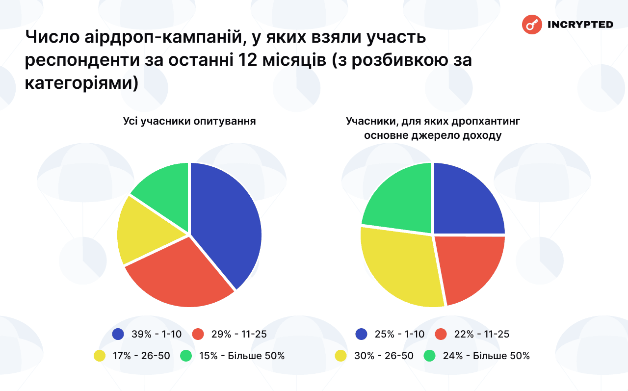 Число аірдроп-кампаній, у яких взяли участь респонденти за останні 12 місяців (з розбивкою за категоріями). Дані: Incrypted. 