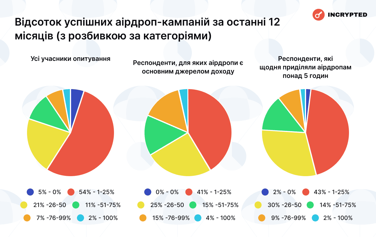 Відсоток успішних аірдроп-кампаній за останні 12 місяців (з розбивкою за категоріями). Дані: Incrypted. 