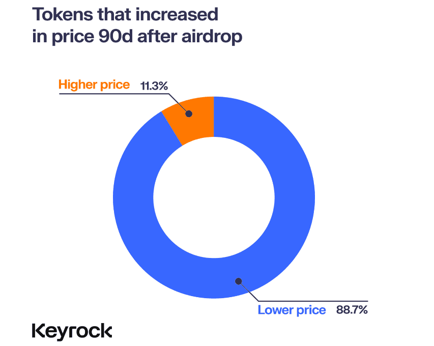 Відсоток токенів, що демонструють зростання або зниження котирувань через 90 днів після роздачі. Дані: Keyrock
