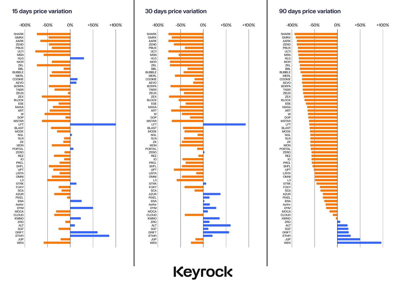 Котирування токенів через 15, 30 і 90 днів після аірдропу. Дані: Keyrock.