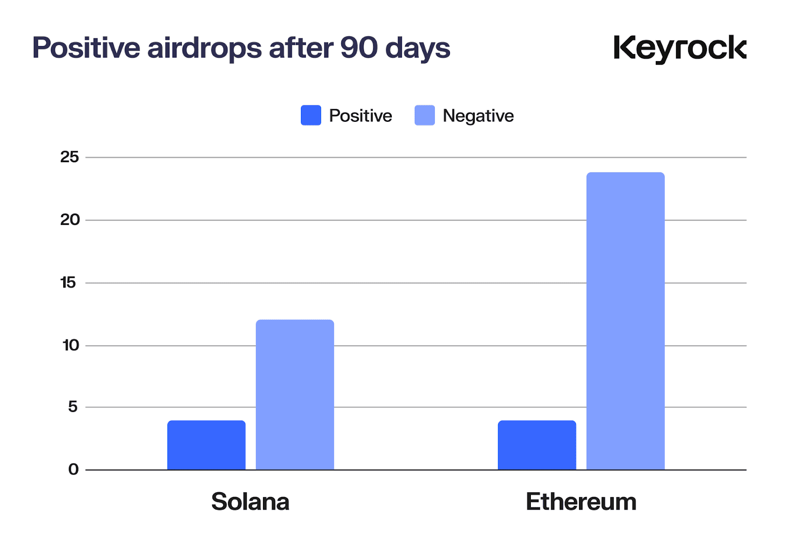 Число токенів із позитивною динамікою в мережах Ethereum і Solana. Дані: Keyrock.