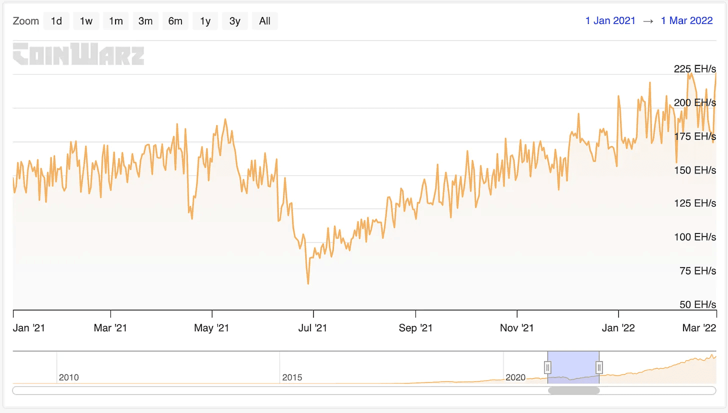 Хешрейт сети биткоина с января 2021 по март 2022 года. Данные: Артур Хейс.