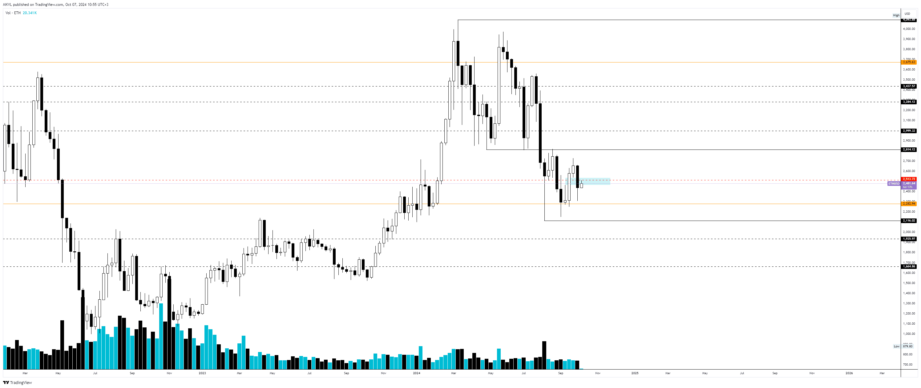 Тижневий графік ETH/USD. Дані: TradingView.