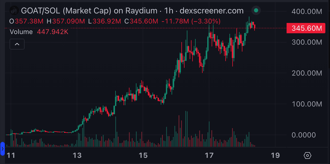 Ринкова капіталізація GOAT. Дані: DEX Screener.