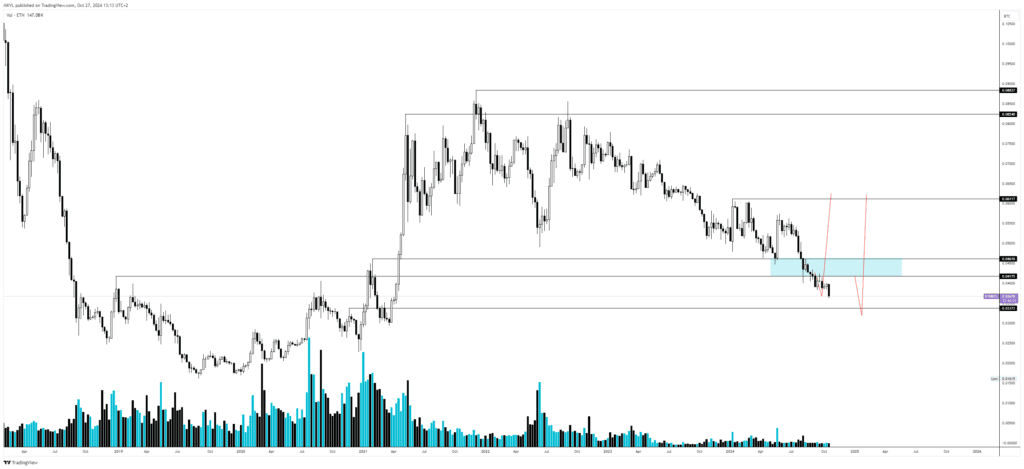 Місячний графік ETH/BTC. Дані: TradingView.