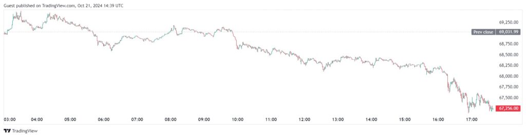 Курс BTC/USDT на біржі Binance. Джерело: TradingView. 