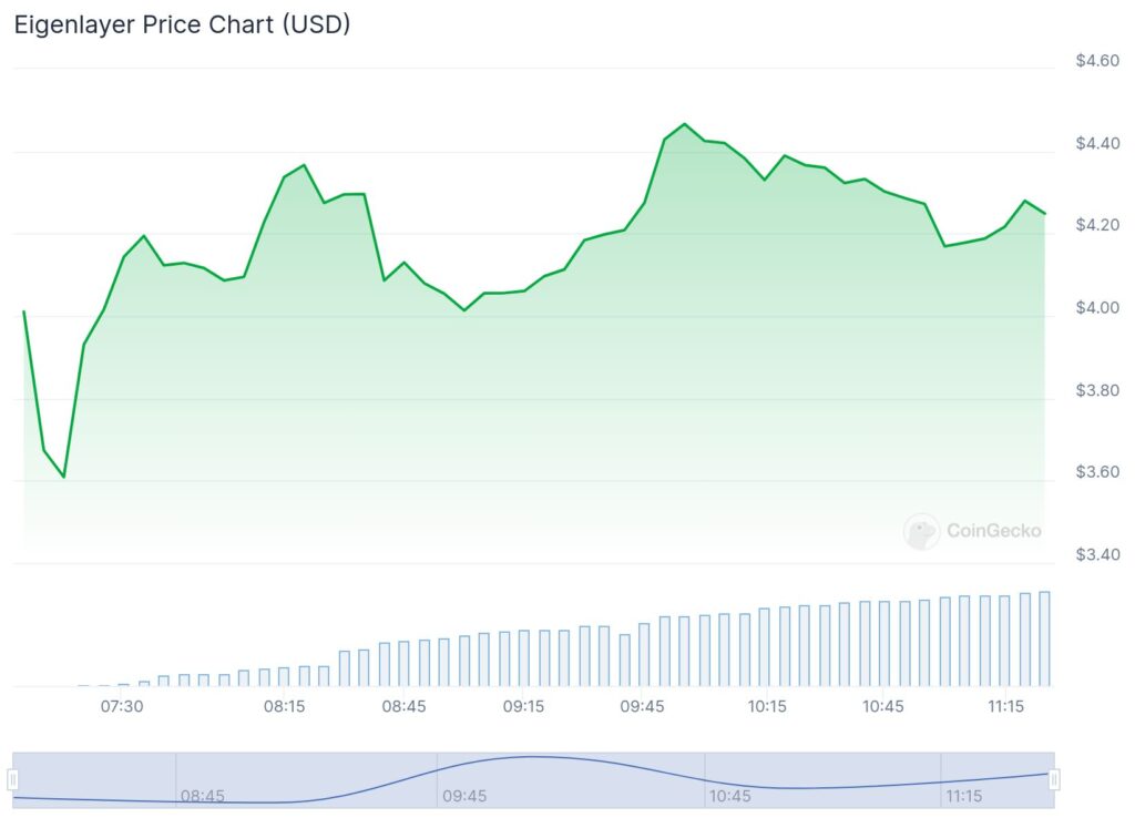 Ценовой график EIGEN. Источник: CoinGecko. 