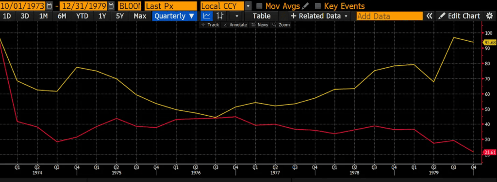 Wartość złota (kolor żółty) w stosunku do indeksu S&P 500 (kolor czerwony) podzielona przez cenę ropy naftowej. Dane: Arthur Hayes.