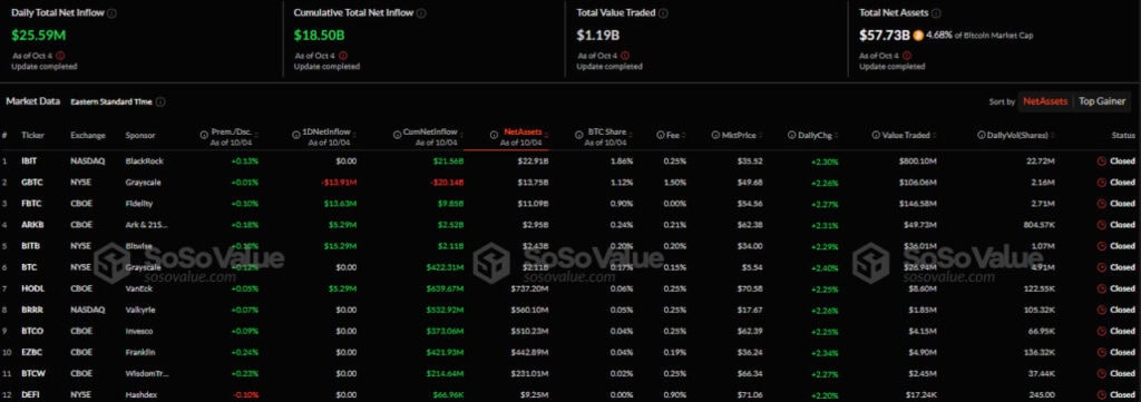 Приток/отток капитала в американском секторе спотовых биткоин-ETF. Источник: SoSo Value.