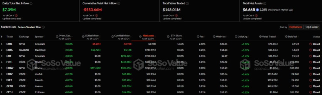 Приток/отток капитала в американском секторе спотовых Ethereum-ETF. Источник: SoSo Value.