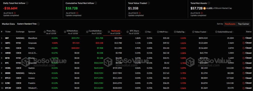 Napływ/odpływ kapitału w amerykańskim sektorze bitcoinowych funduszy ETF typu spot. Źródło: SoSo Value.