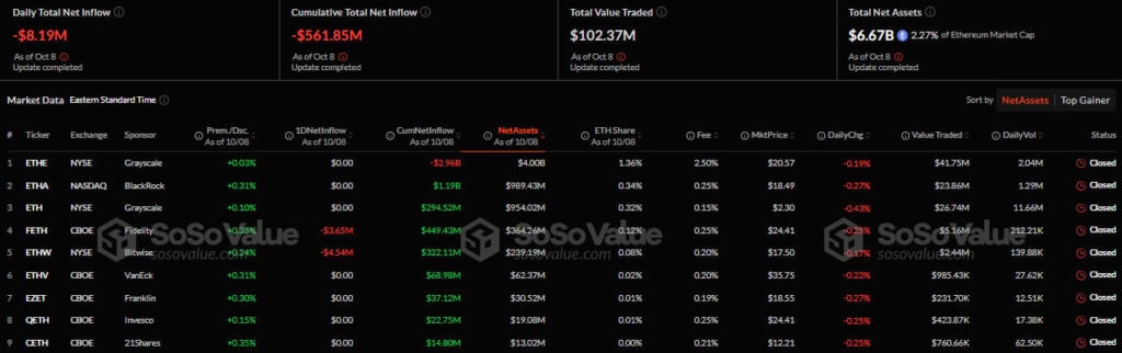 Napływy/wypływy kapitału w amerykańskim sektorze spot Ethereum-ETF. Źródło: SoSo Value.