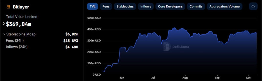 Показник TVL у Bitlayer. Дані: DeFiLlama.