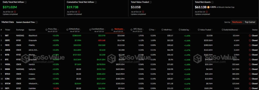 Napływy/wypływy kapitału w amerykańskim sektorze spot bitcoin ETF. Źródło: SoSo Value. 