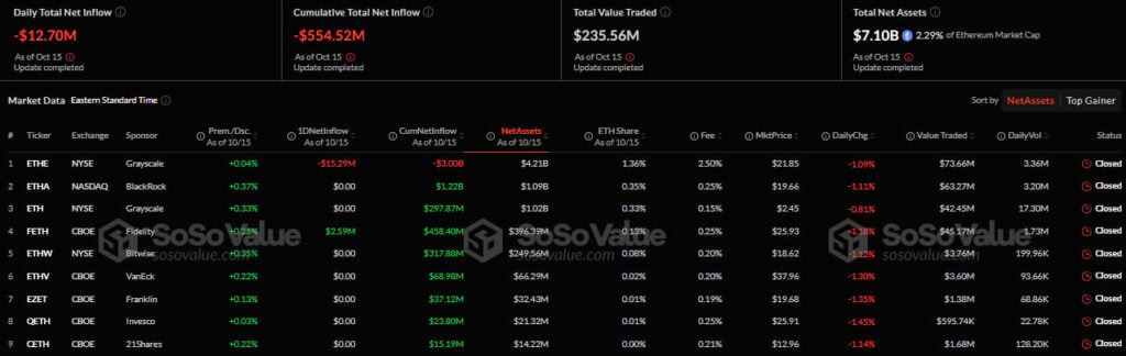 Wpływy/wypływy kapitału w amerykańskim sektorze spot Ethereum-ETF. Źródło: SoSo Value.