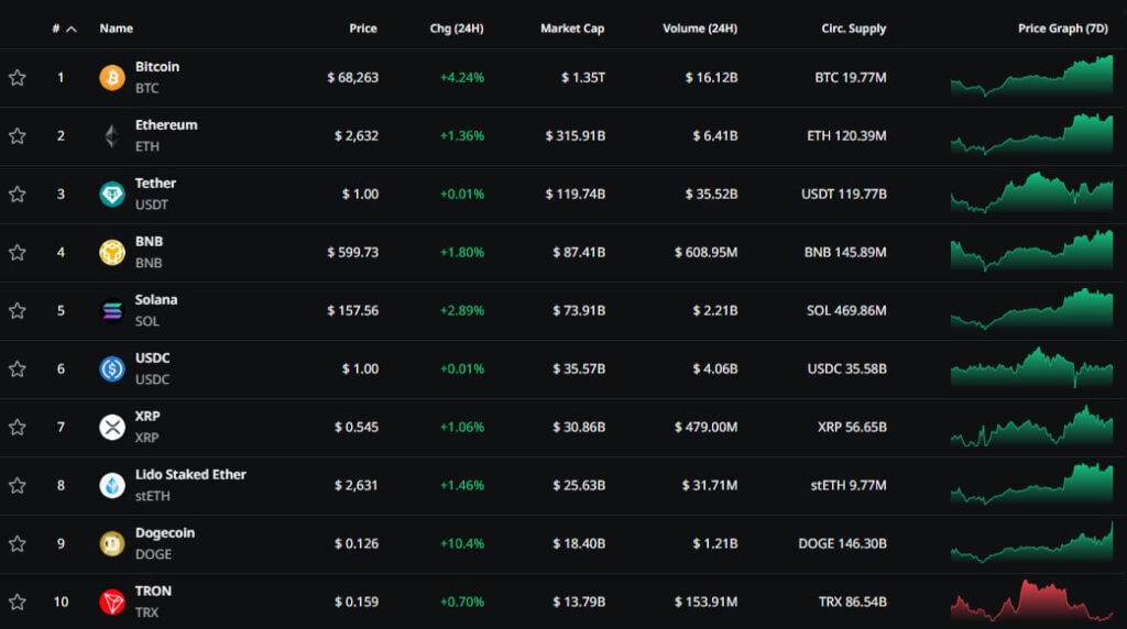 Top 10 aktywów kryptograficznych według wskaźnika kapitalizacji. Źródło: CryptoRank.