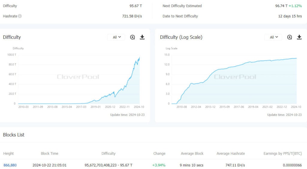 Сложность биткоин-майнинга и хешрейт. Источник: CloverPool